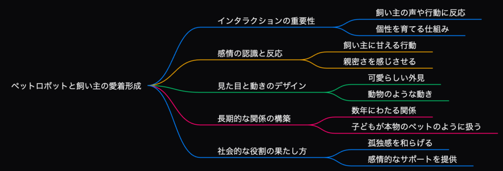 ペットロボットはどのようにして飼い主に愛着を持たせるのか？