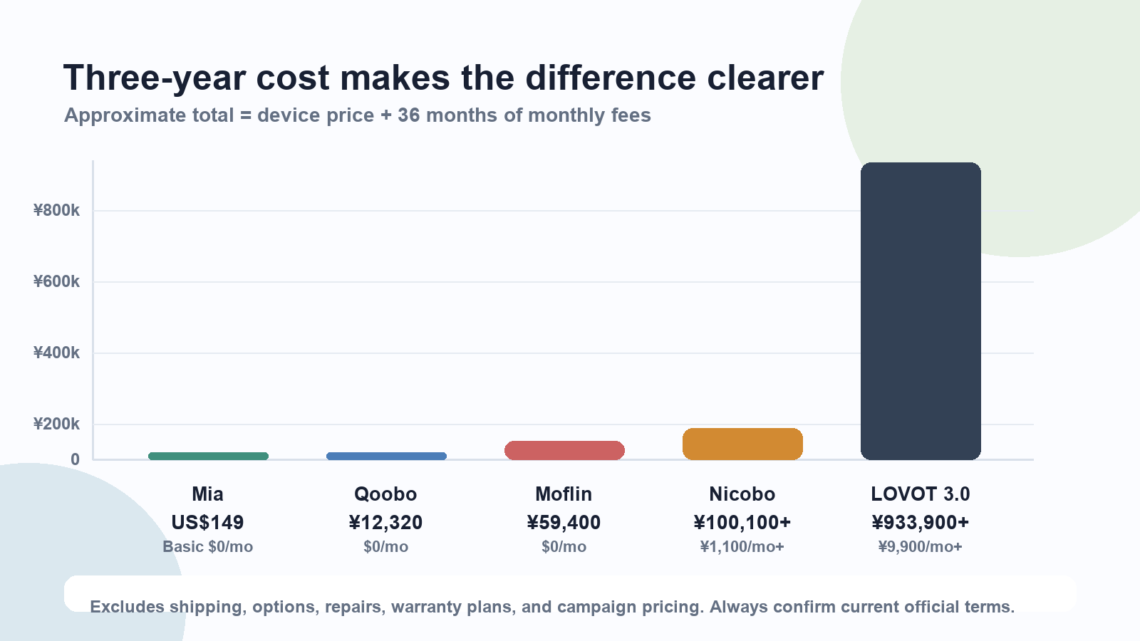 Three-year cost comparison for pet robots