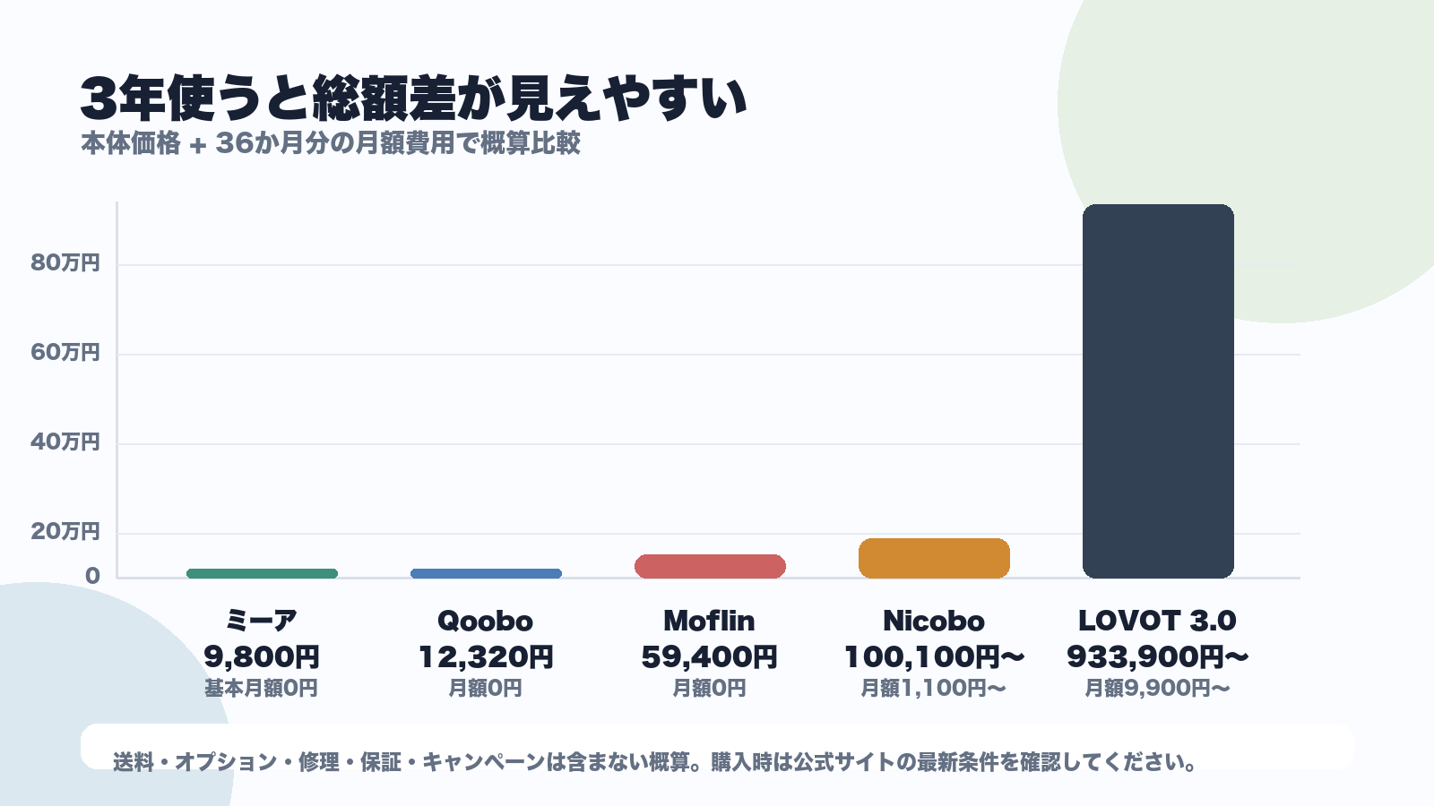 買い切りとサブスクありペットロボットの3年総額比較