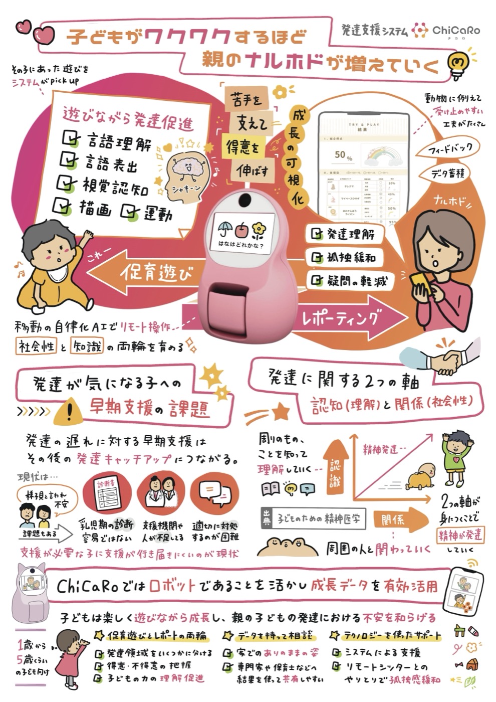 ChiCaRoの発達支援システムを説明する図解