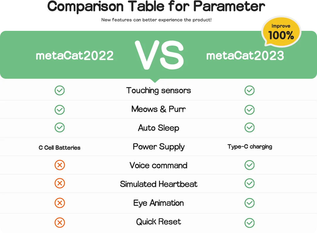 metaCat 2022年モデルと2023年モデルの機能比較表（音声コマンド・心拍シミュレーション・目のアニメーション等）